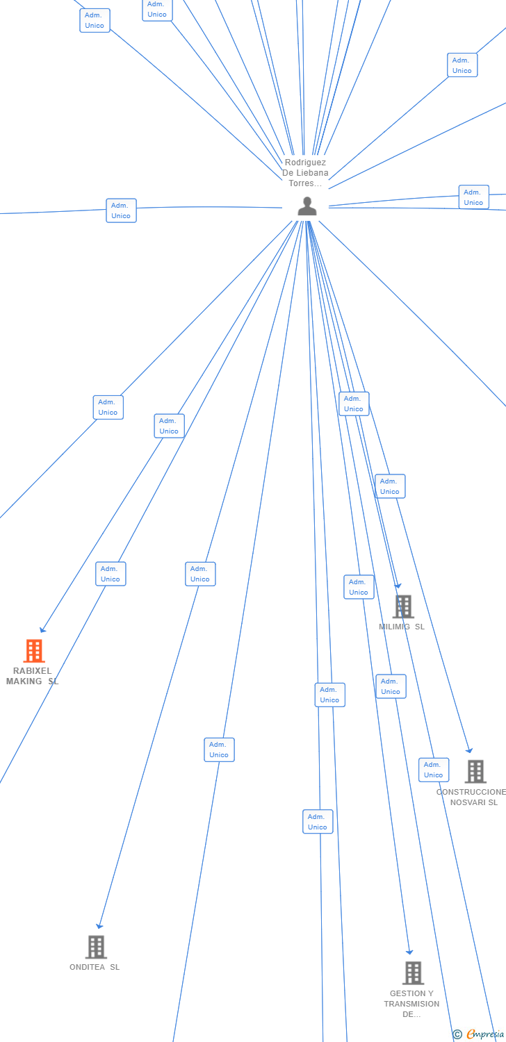 Vinculaciones societarias de RABIXEL MAKING SL