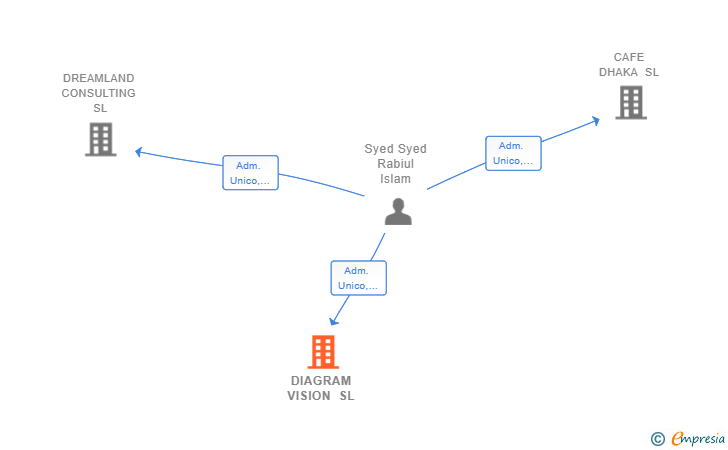 Vinculaciones societarias de DIAGRAM VISION SL