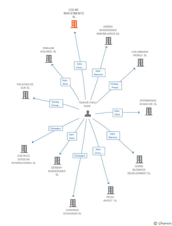 Vinculaciones societarias de COLNE INVESTMENTS SL
