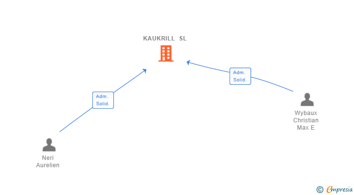 Vinculaciones societarias de KAUKRILL SL