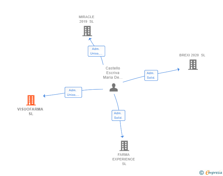 Vinculaciones societarias de VISUOFARMA SL
