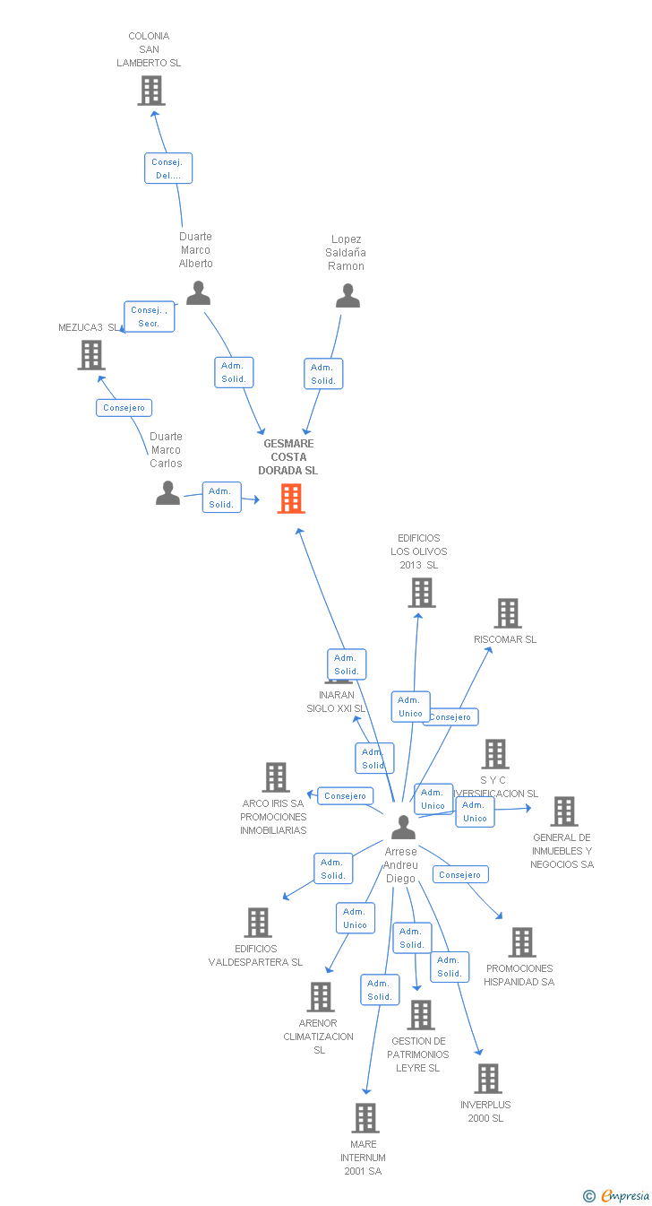 Vinculaciones societarias de GESMARE COSTA DORADA SL