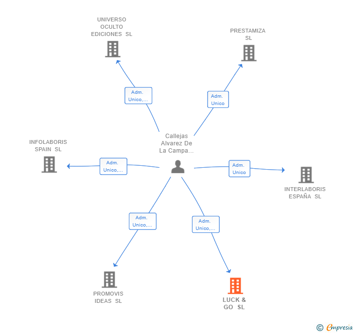 Vinculaciones societarias de LUCK & GO SL