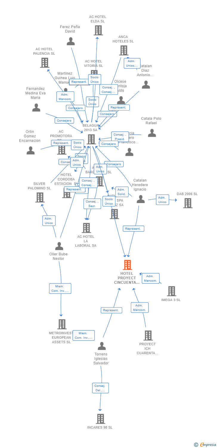 Vinculaciones societarias de HOTEL PROYECT CINCUENTA Y DOS SL