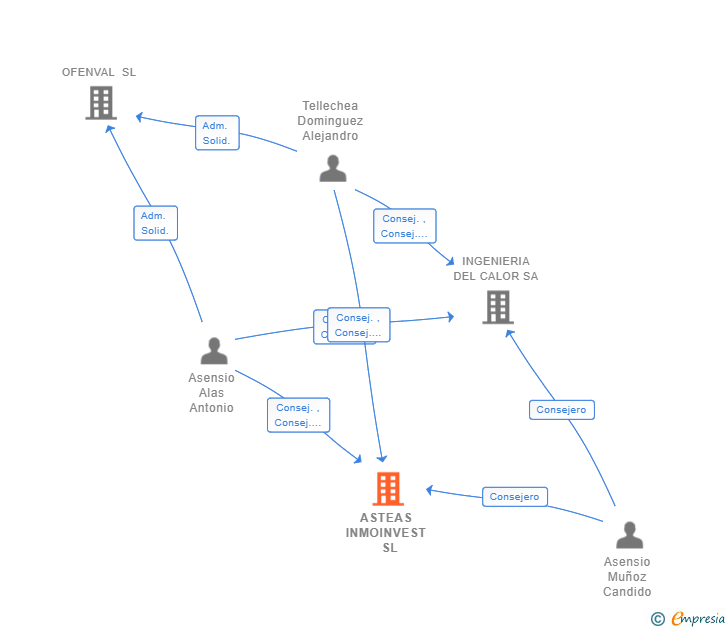 Vinculaciones societarias de ASTEAS INMOINVEST  SL