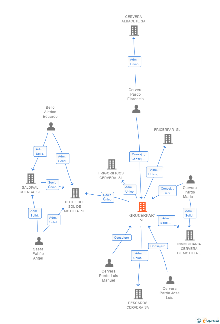 Vinculaciones societarias de GRUCERPAR SL