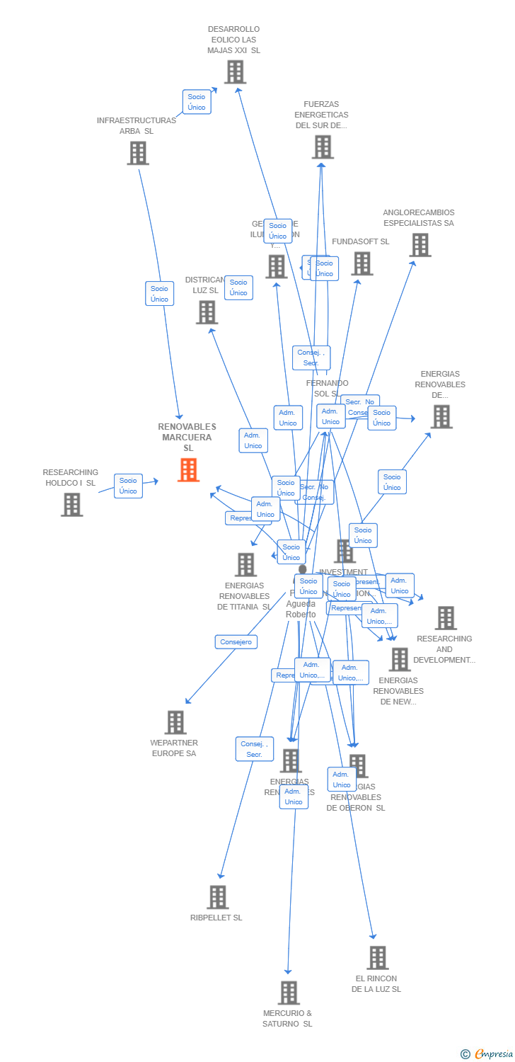 Vinculaciones societarias de RENOVABLES MARCUERA SL