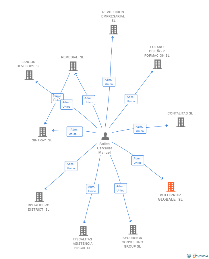 Vinculaciones societarias de PULFIPROP GLOBALE SL
