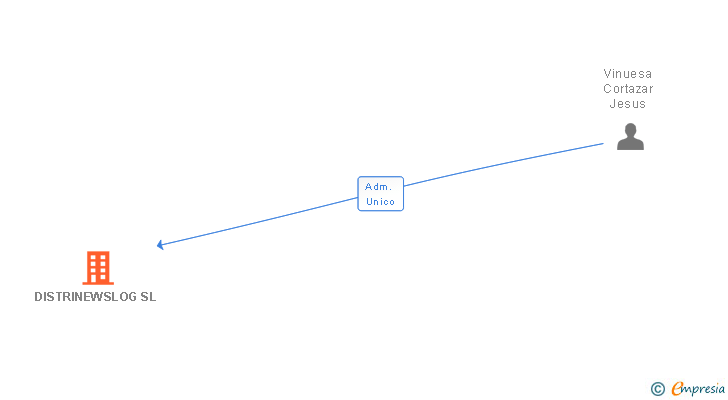 Vinculaciones societarias de DISTRINEWSMAG SL