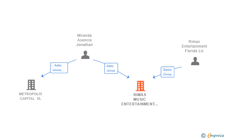 Vinculaciones societarias de RIMAS MUSIC ENTERTAINMENT EUROPA SL