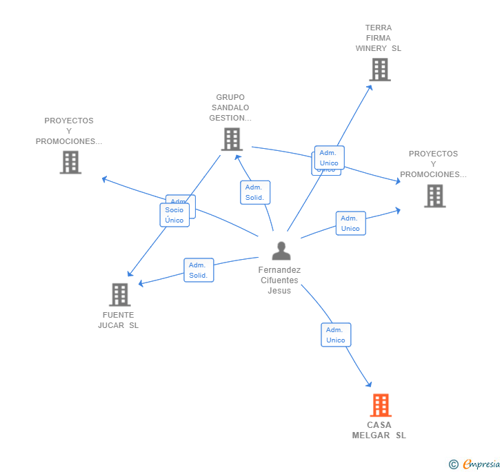 Vinculaciones societarias de CASA MELGAR SL