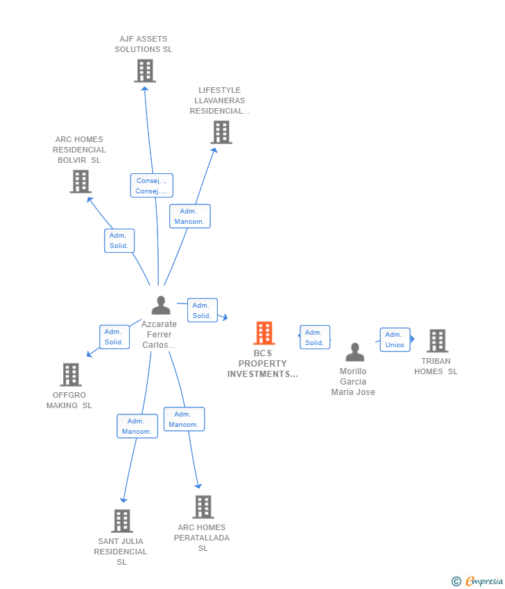 Vinculaciones societarias de BCS PROPERTY INVESTMENTS XXI SL