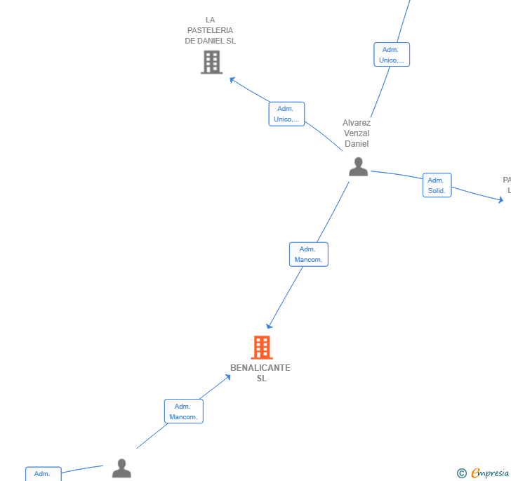 Vinculaciones societarias de BENALICANTE SL