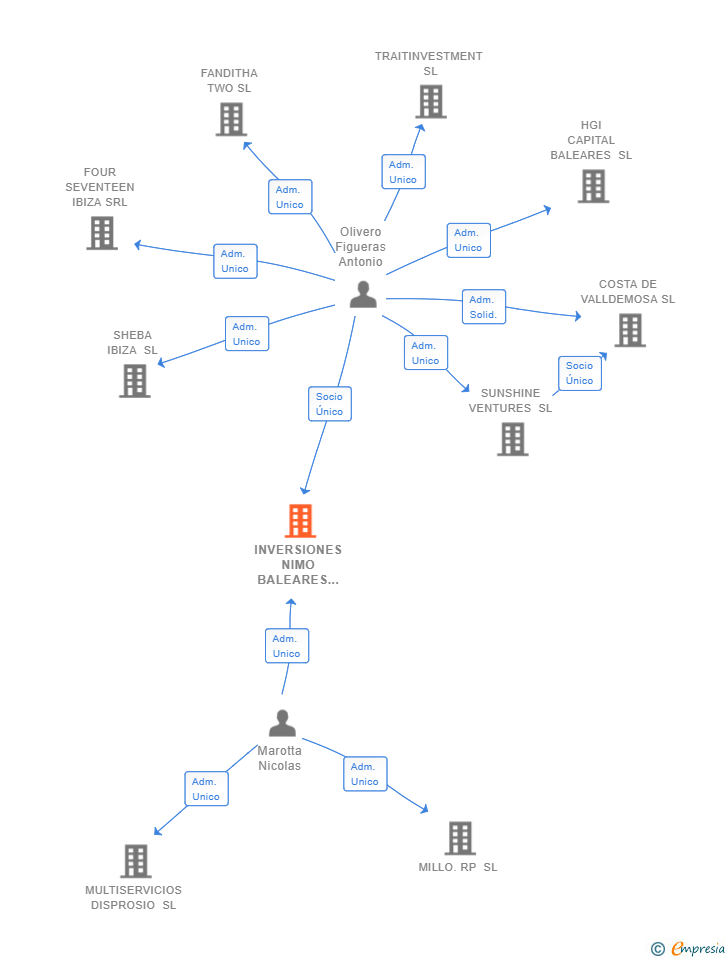 Vinculaciones societarias de INVERSIONES NIMO BALEARES SL