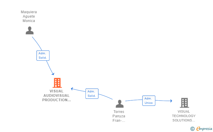 Vinculaciones societarias de VISUAL AUDIOVISUAL PRODUCTION SLL