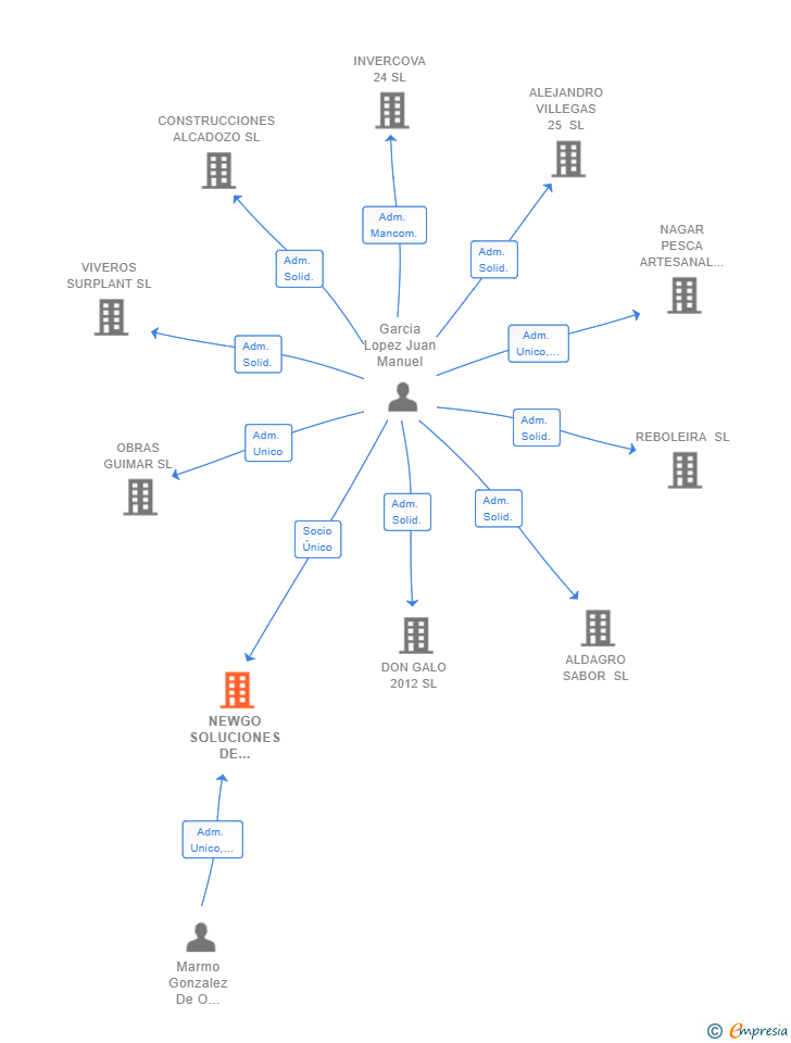 Vinculaciones societarias de NEWGO SOLUCIONES DE SEGURIDAD E IDENTIFICACION SL
