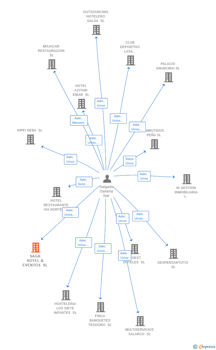 Vinculaciones societarias de SAGA HOTEL & EVENTOS SL