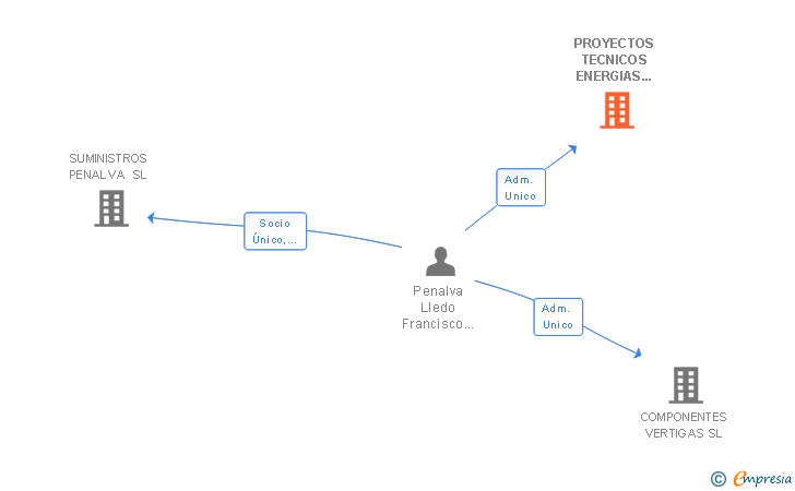 Vinculaciones societarias de PROYECTOS TECNICOS ENERGIAS RENOVABLES SL