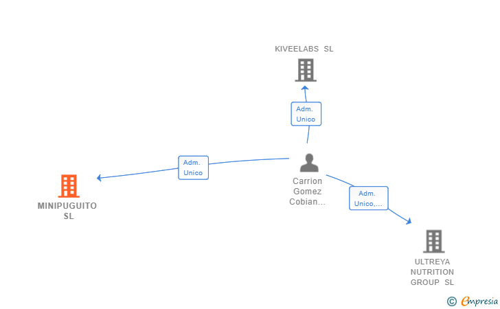 Vinculaciones societarias de MINIPUGUITO SL