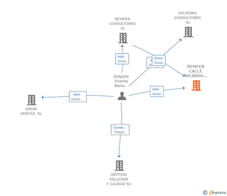 Vinculaciones societarias de DEVIFER CALLE RICARDO MEDEM SL