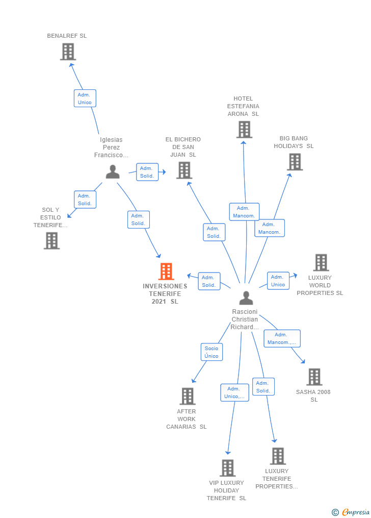 Vinculaciones societarias de INVERSIONES TENERIFE 2021 SL