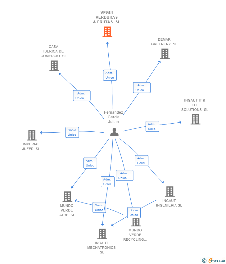 Vinculaciones societarias de VEGUI VERDURAS & FRUTAS SL