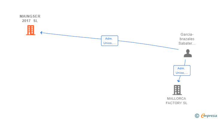 Vinculaciones societarias de MAINGSER 2017 SL