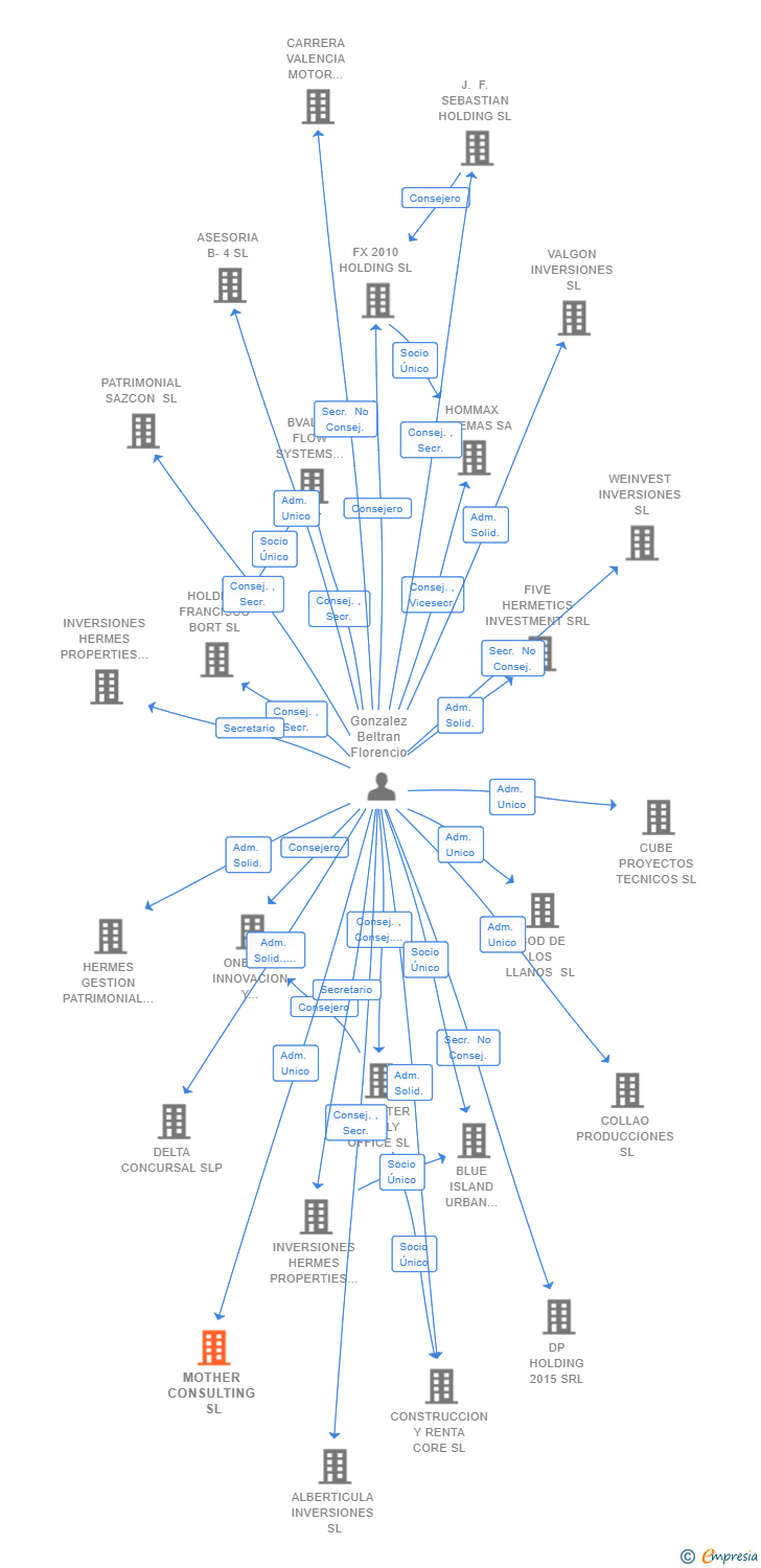 Vinculaciones societarias de MOTHER CONSULTING SL