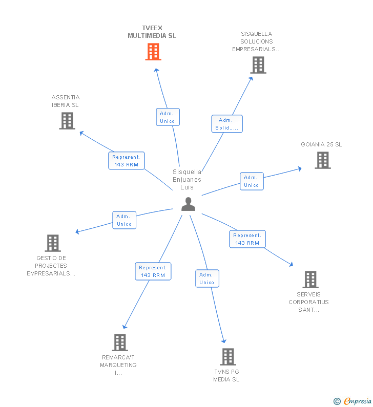 Vinculaciones societarias de TVEEX MULTIMEDIA SL