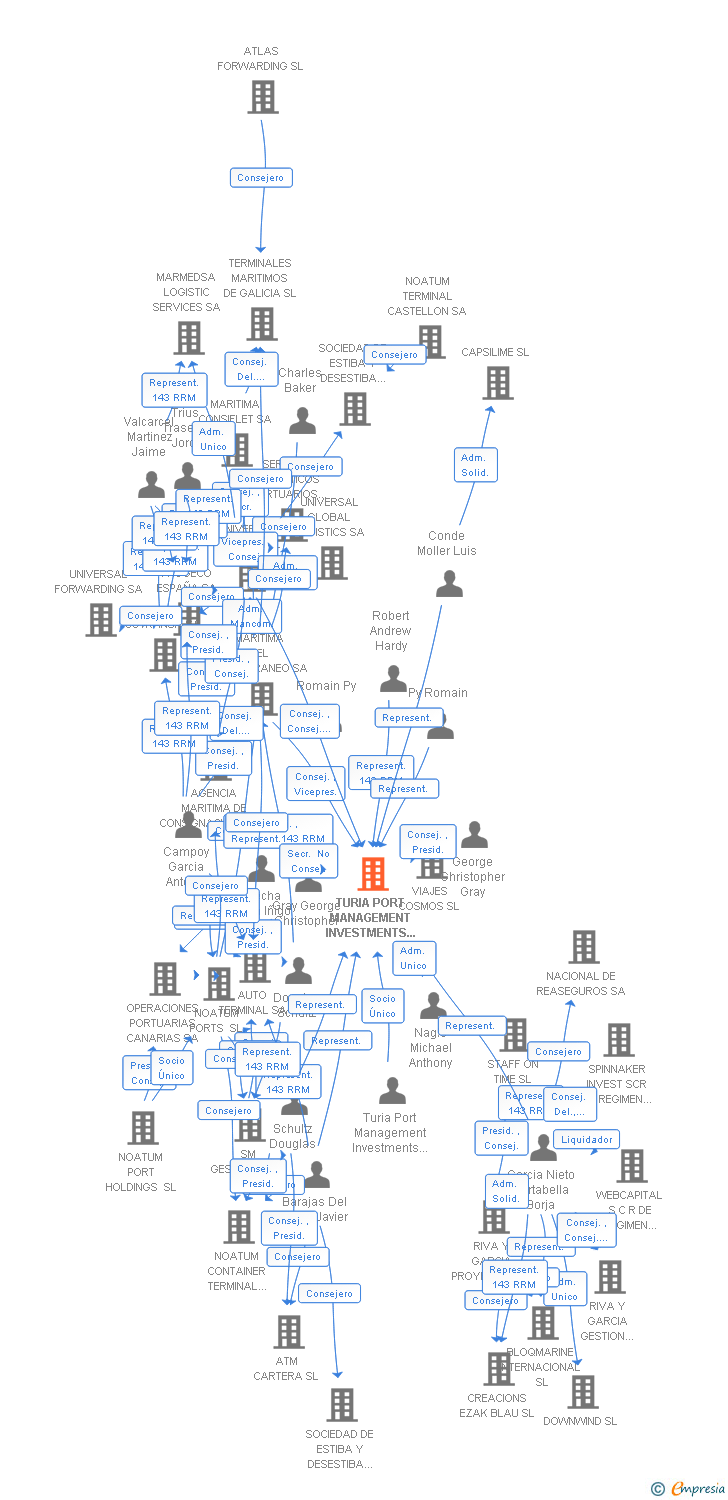 Vinculaciones societarias de TURIA PORT MANAGEMENT INVESTMENTS SL