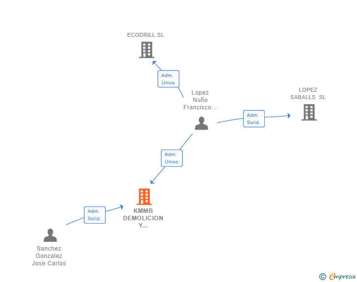 Vinculaciones societarias de KMMB DEMOLICION Y PERFORACION SL