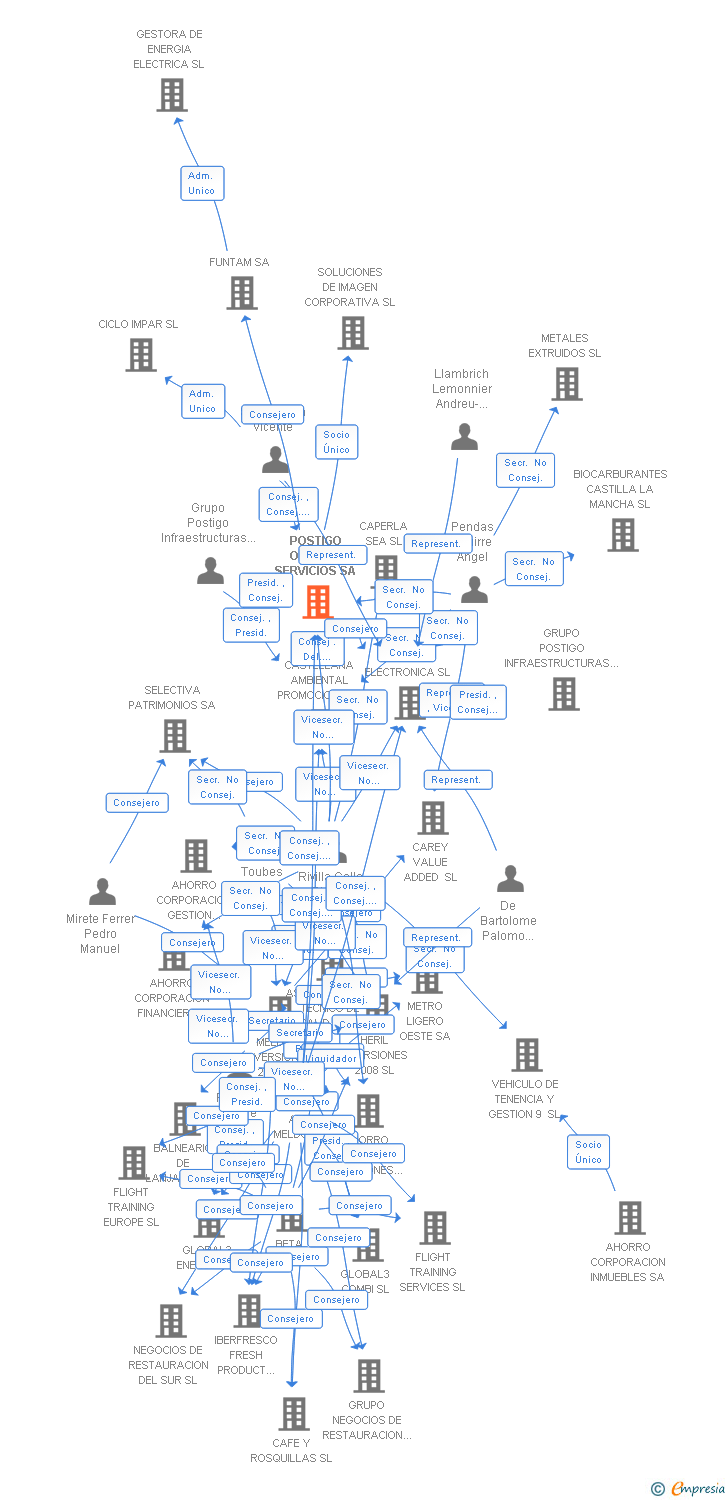 Vinculaciones societarias de POSTIGO OBRAS Y SERVICIOS SA