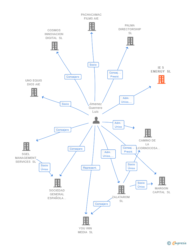 Vinculaciones societarias de IE 5 ENERGY SL