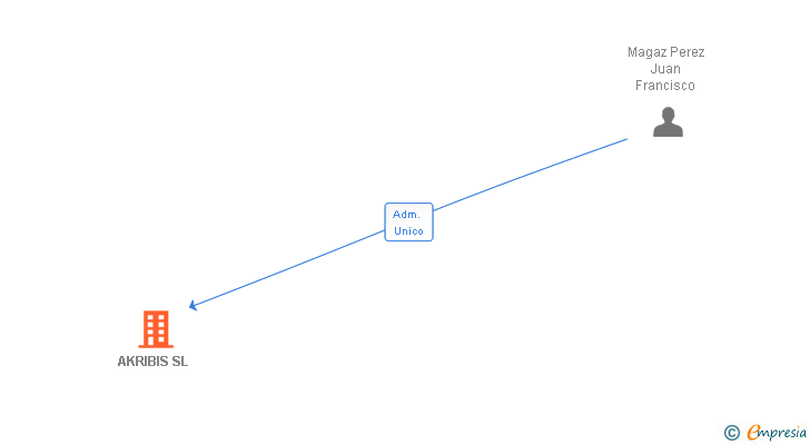 Vinculaciones societarias de AKRIBIS SL