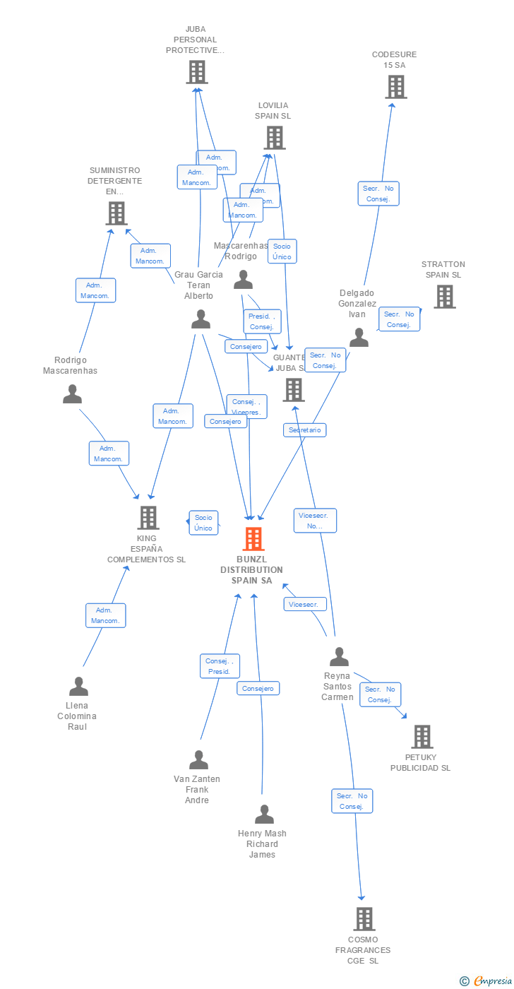 Vinculaciones societarias de BUNZL DISTRIBUTION SPAIN SA