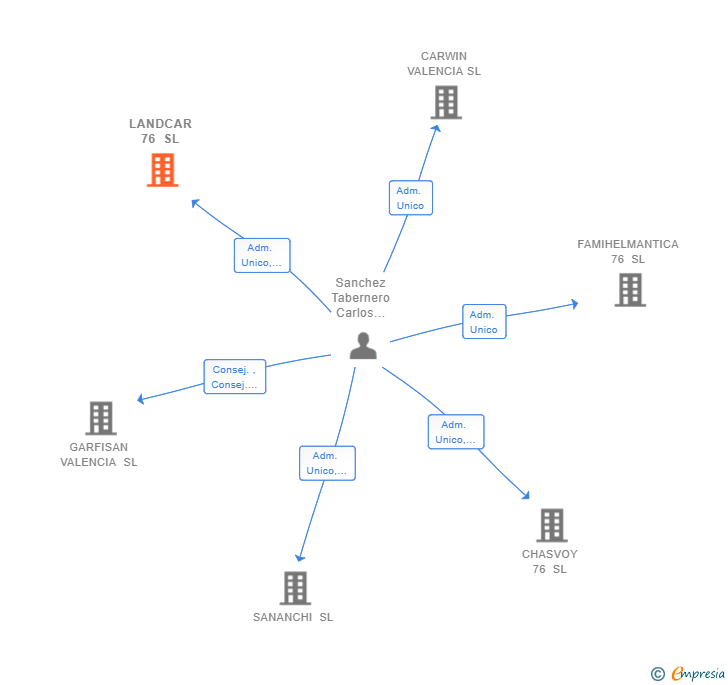 Vinculaciones societarias de LANDCAR 76 SL