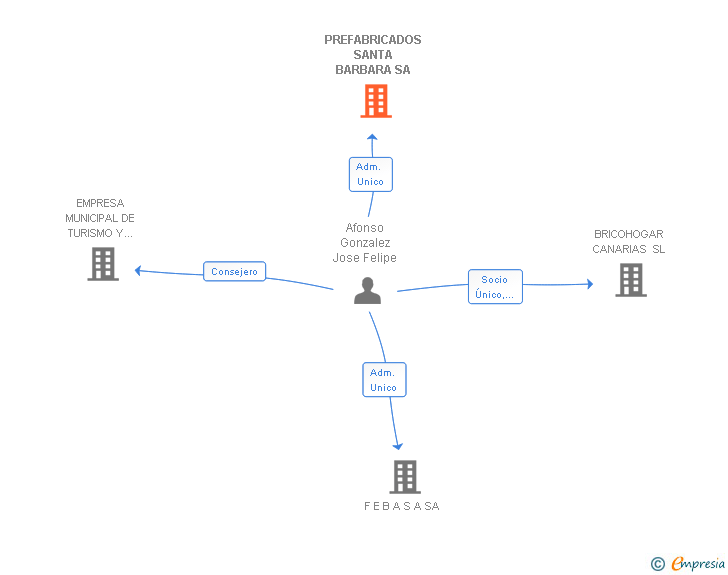 Vinculaciones societarias de PREFABRICADOS SANTA BARBARA SA