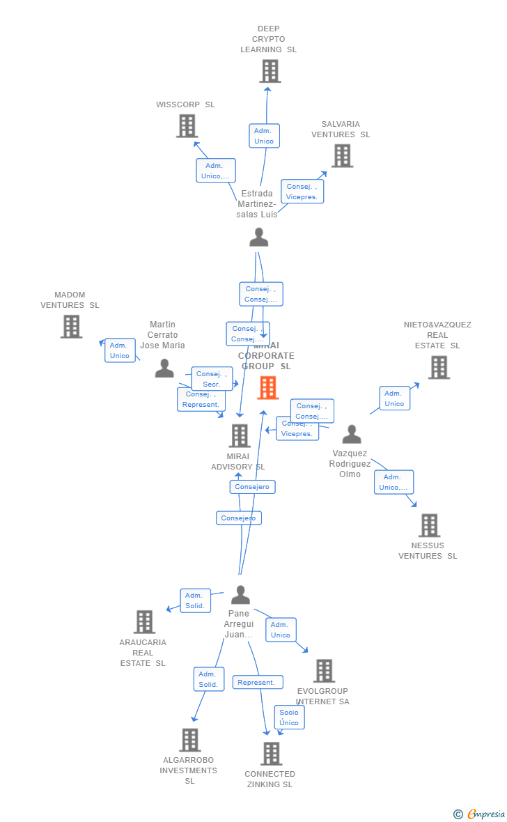 Vinculaciones societarias de MIRAI CORPORATE GROUP SL