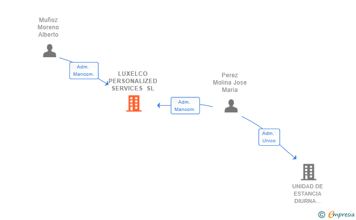 Vinculaciones societarias de LUXELCO PERSONALIZED SERVICES SL