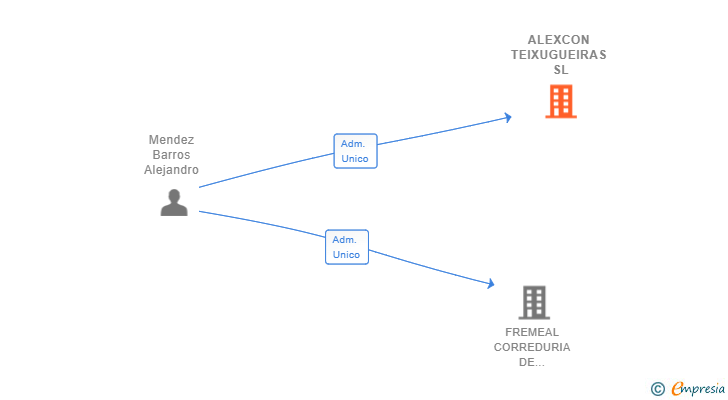 Vinculaciones societarias de ALEXCON TEIXUGUEIRAS SL
