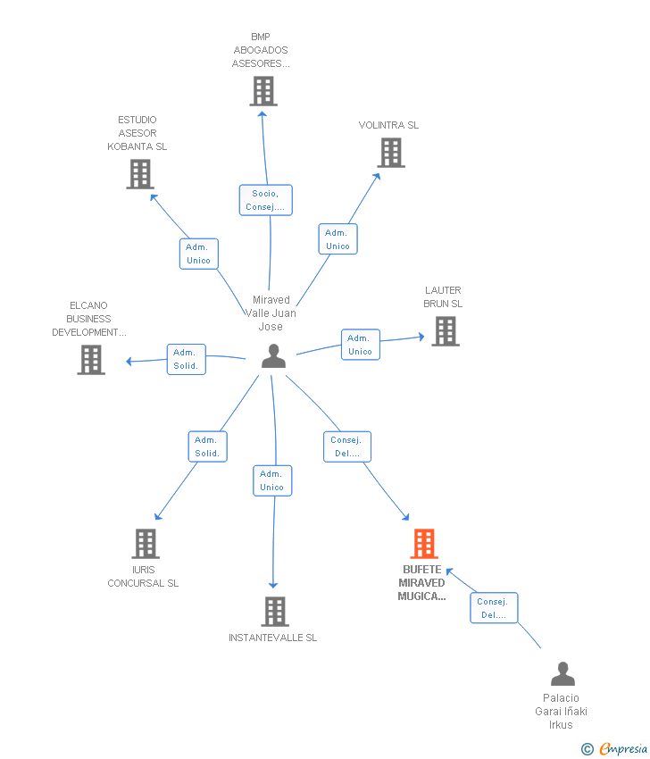 Vinculaciones societarias de BUFETE MIRAVED MUGICA PALACIO Y ASOCIADOS INMUEBLES SL