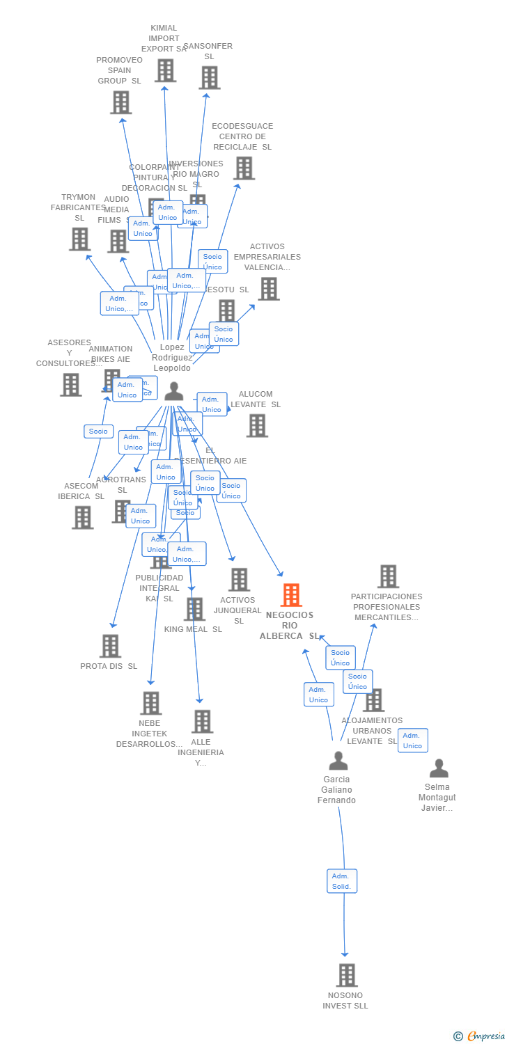 Vinculaciones societarias de NEGOCIOS RIO ALBERCA SL