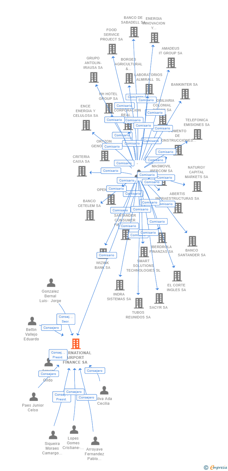 Vinculaciones societarias de INTERNATIONAL AIRPORT FINANCE SA
