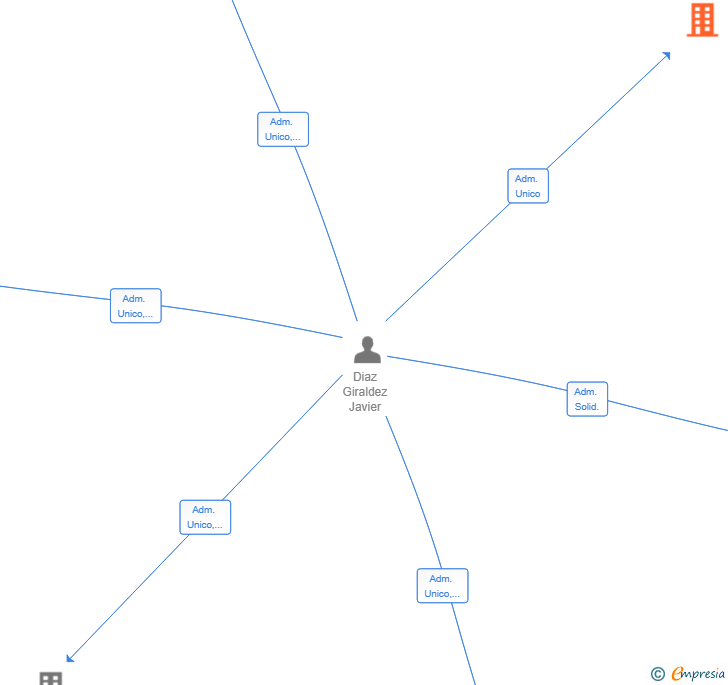 Vinculaciones societarias de FEESCA REAL ESTATE SL