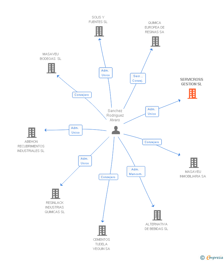 Vinculaciones societarias de SERVICROSS GESTION SL