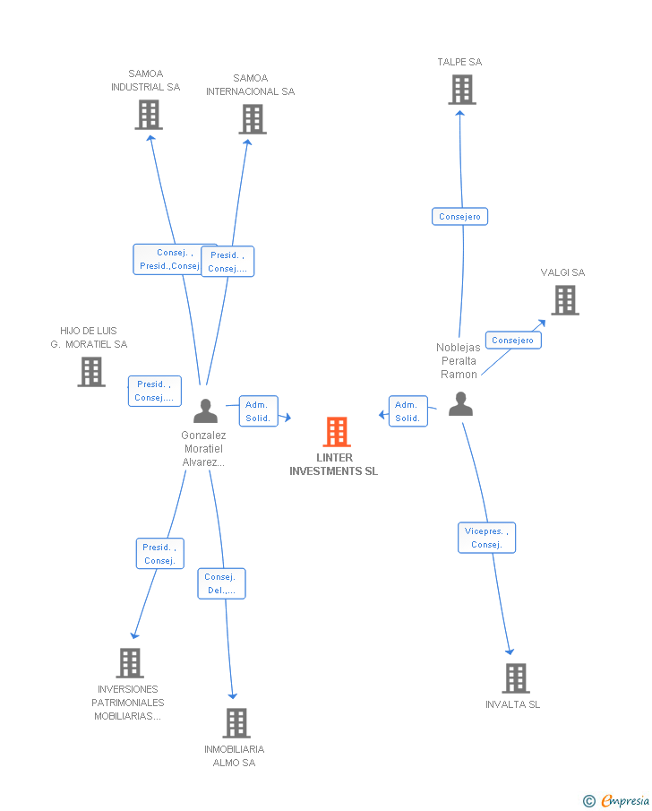 Vinculaciones societarias de LINTER INVESTMENTS SL