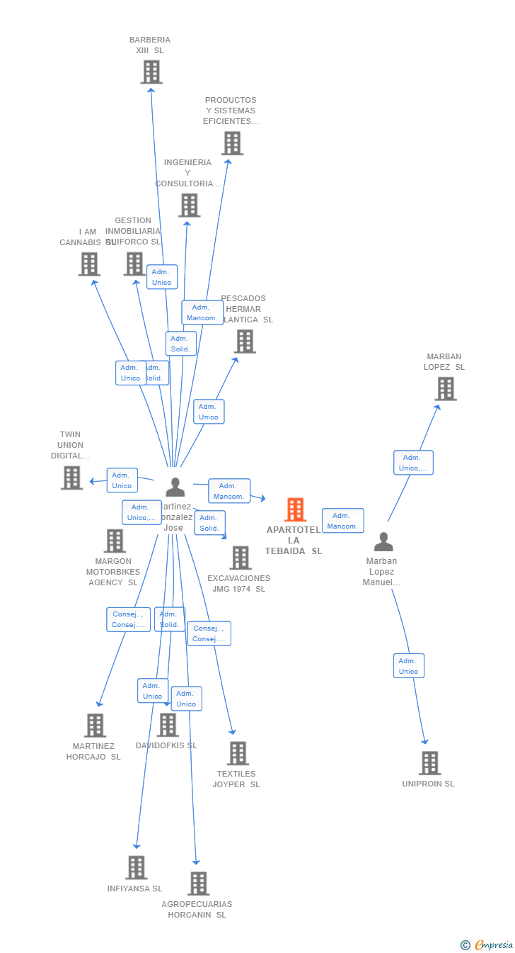 Vinculaciones societarias de APARTOTEL LA TEBAIDA SL