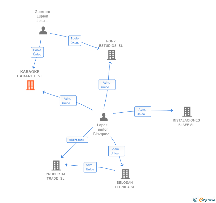 Vinculaciones societarias de KARAOKE CABARET SL
