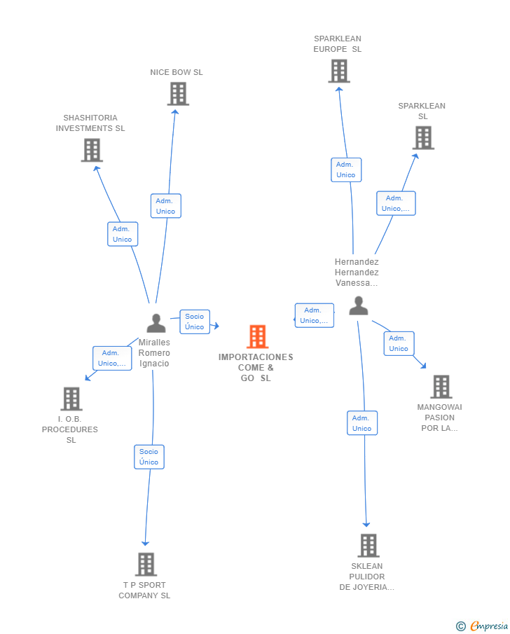 Vinculaciones societarias de IMPORTACIONES COME & GO SL