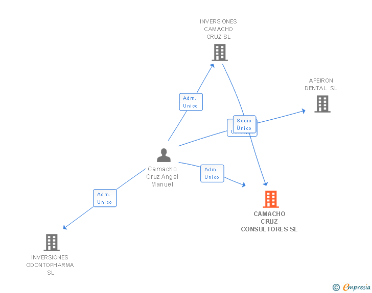 Vinculaciones societarias de CAMACHO CRUZ CONSULTORES SL